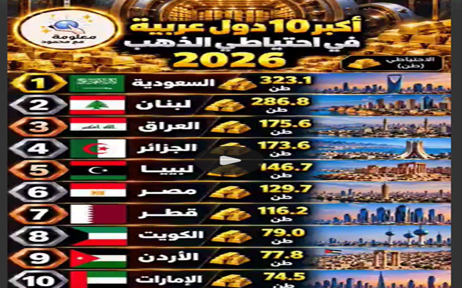ترتيب أكبر 10 دول عربية في احتياطي الذهب لعام 2026.. السعودية في الصدارة 6 احتياطي الذهب لعام 2026