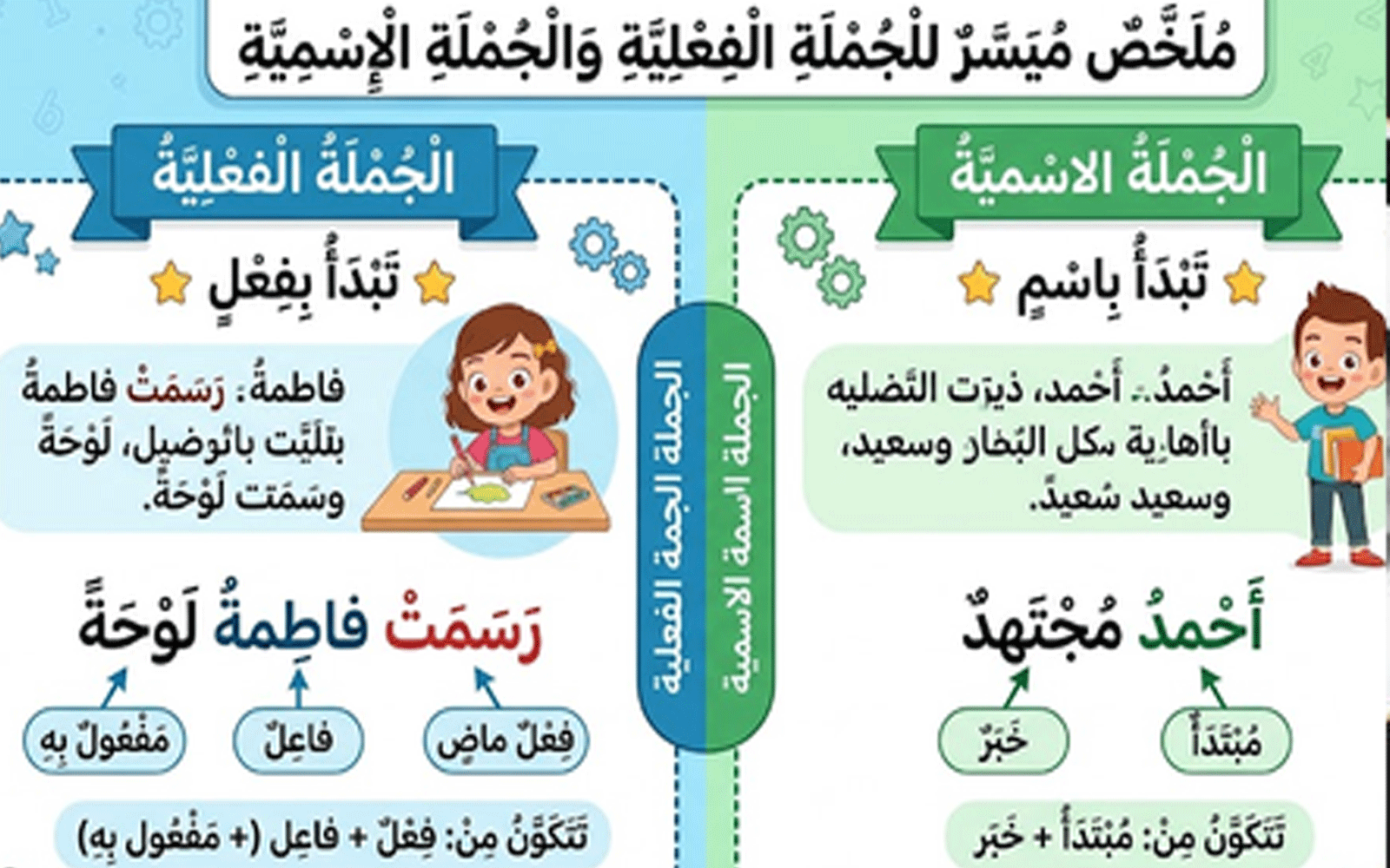 الجملة الفعلية والجملة الاسمية شرح مبسط وميسر 3 الجملة الفعلية والجملة الاسمية شرح مبسط وميسر